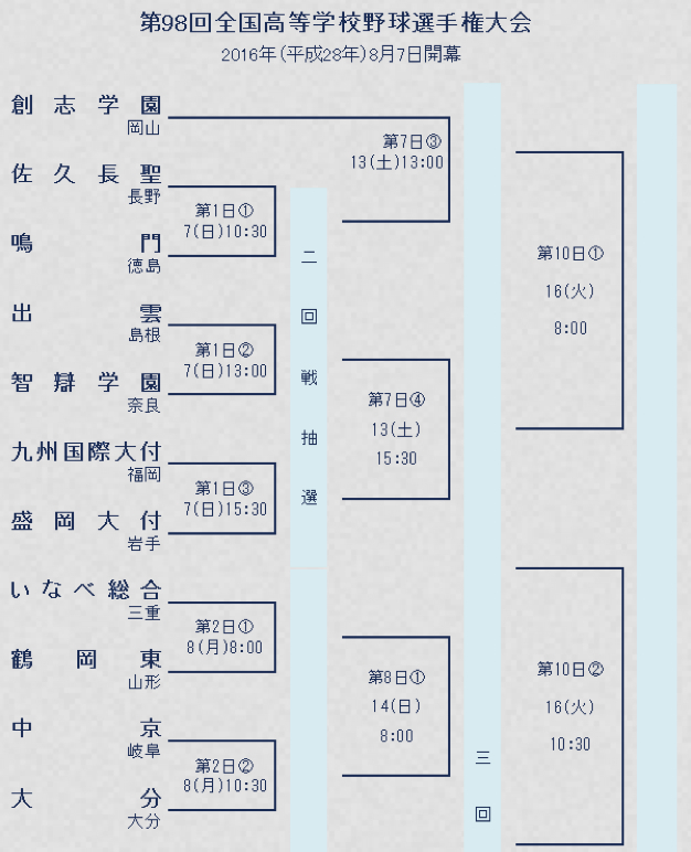 高校野球 夏の甲子園 16 組み合わせ トーナメント表 日程